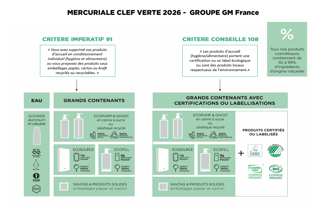 Infographic showing the eco-friendly design and recyclability of the green key.